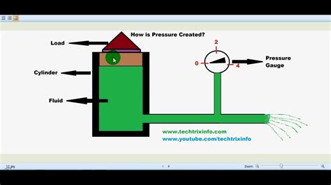 How Pressure Is Created In A Hydraulic System Youtube