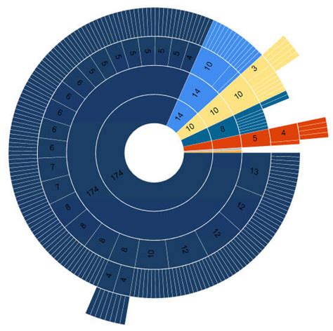 How To Create A Sunburst Graph In Sql Server Reporting Services 2016