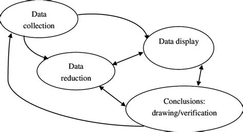 Analisis Data Model Interaktif Miles Dan Huberman Seputar Model