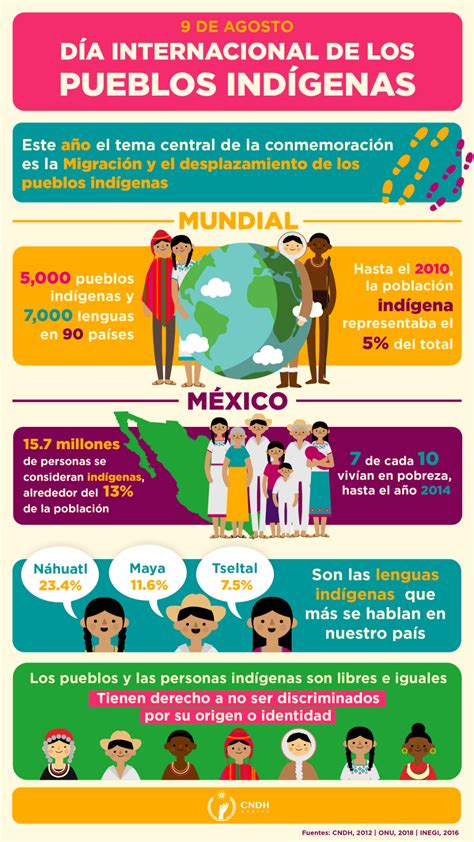 Introducci N Pueblos Y Comunidades Ind Genas Comisi N Nacional De Los Derechos Human