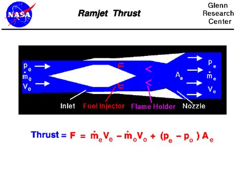 Ramjet Thrust