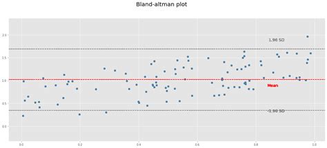 Creating And Interpreting Bland Altman Plot Data Visualization