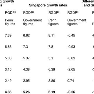 Growth Rates Of Real GPD Per Capita In Percentages Download Scientific Diagram