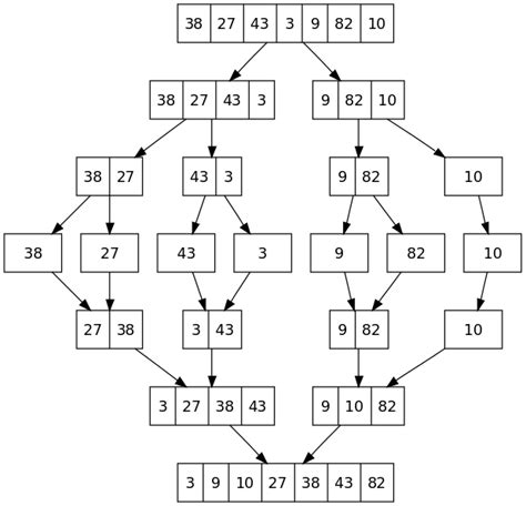 Algorithm Differences In Variations Of Mergesort Stack Overflow