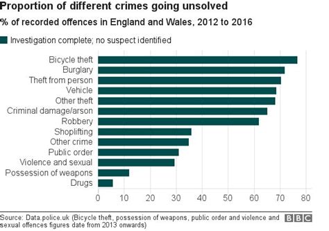 More Than Two Thirds Of Thefts Are Never Solved Bbc News