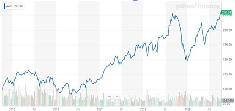 Apple Aapl Stock Sets New All Time High Will It Stay There