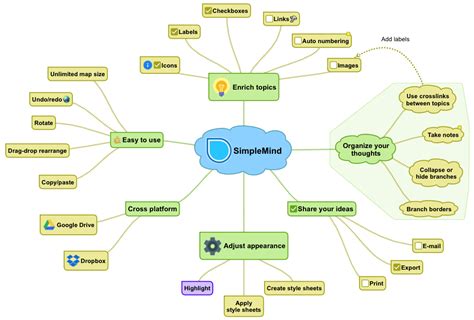 7 Aplikasi Mind Mapping Gratis Untuk Mendukung Brainstorming