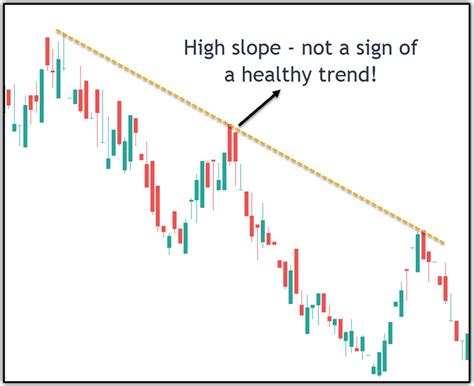 How To Draw Trendlines Which Works Well In Intraday Trading And Swing