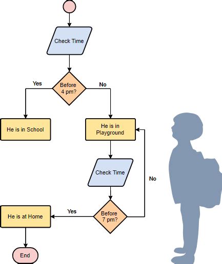 Lean Process Flow Map