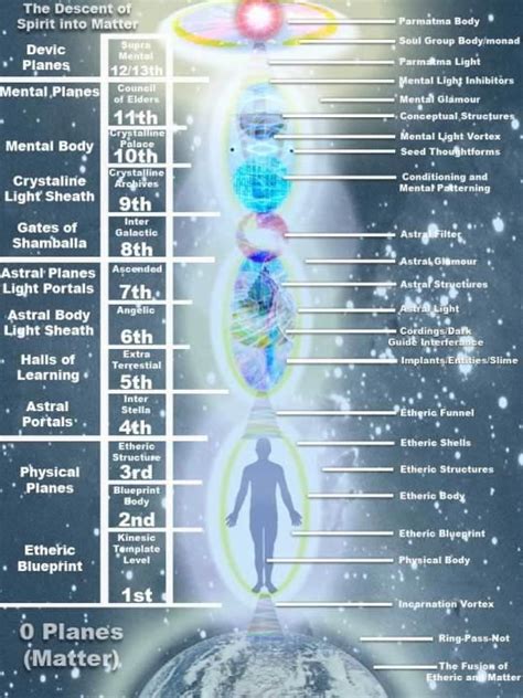 Spirit Into Matter Dimensional Realms Reference Chart Reiki Healing