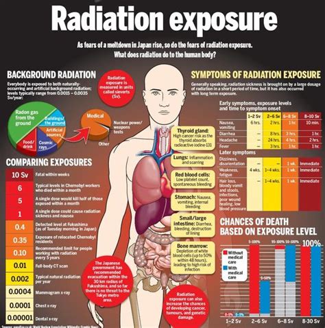 Radiation Sickness Symptoms Raytoddblog