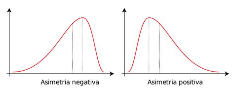 Cosa Significa Asimmetria In Statistica