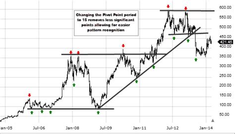 Pivot Points High Low Indicator The Forex Geek