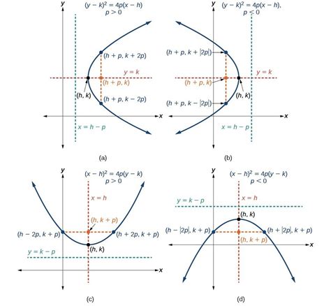 Parabolas With Vertices Not At The Origin College Algebra