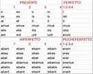 Verbi latini: tabelle delle coniugazioni | Studenti.it