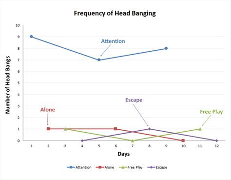 This Is A Line Graph Showing Hypothetical Data And Showing How The Head