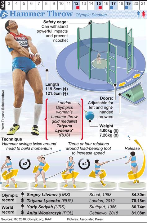 Rio 2016 Olympic Hammer Throw Infographic Hammer Throw Discus Throw