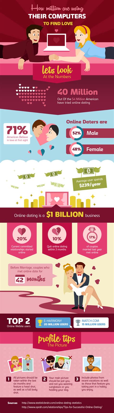 online dating infographic behance