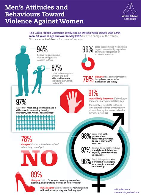 Mens Attitudes And Behaviours Toward Violence Against Women Infographic Created By White