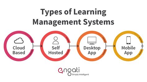 Learning Management System Lms Engati