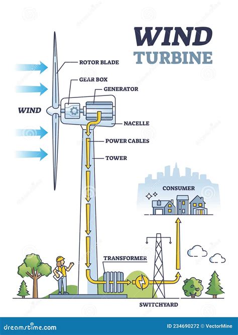 Wind Turbine Work Principle With Mechanical Inner Structure Outline