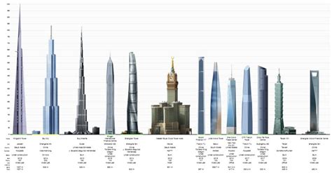 Projected Worlds Tallest Buildings In 2020 Simple House
