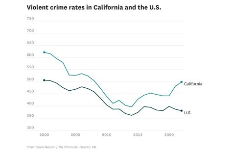 California Crime Rate Trends Heres How They Compare To The Us San Francisco Chronicle R