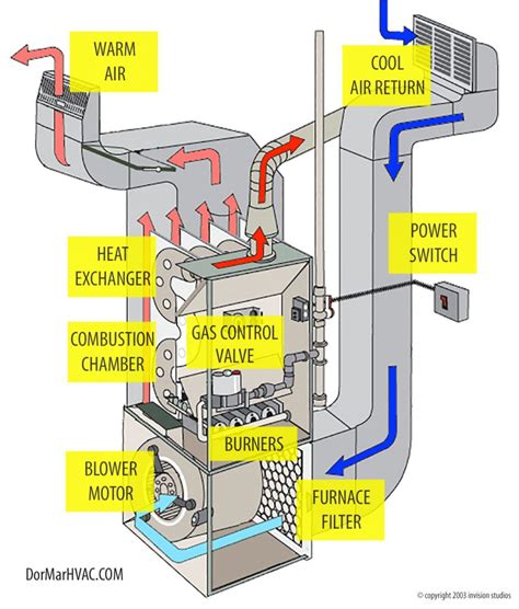 Proof of work is the first blockchain algorithm introduced in the blockchain network. How Does A Furnace Work? - Dor-Mar Heating & Air Conditioning