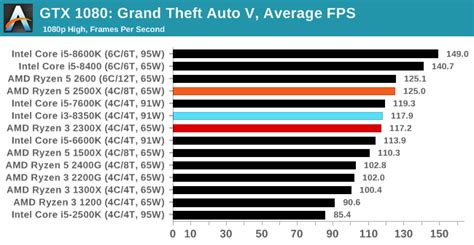 Comparar amd ryzen 3 2300x com amd ryzen 5 1400 para descobrir rapidamente qual é melhor em termos de especificações técnicas, desempenho razões para considerar o amd ryzen 3 2300x. Gaming: Grand Theft Auto V - The AMD Ryzen 5 2500X and ...