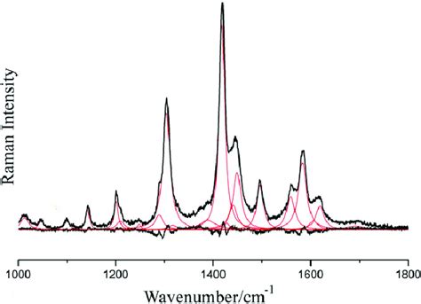 Example Of Surface Enhanced Raman Scattering Spectrum E −400 Mv