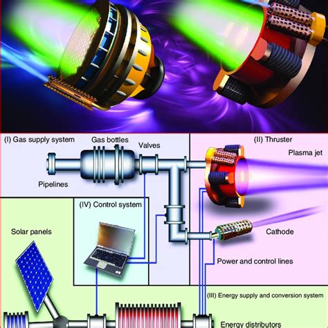 Pdf Recent Progress And Perspectives Of Space Electric Propulsion