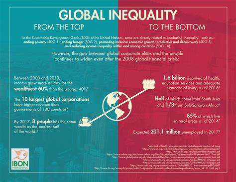 The State Of Global Inequality From The Top To The Bottom Ibon
