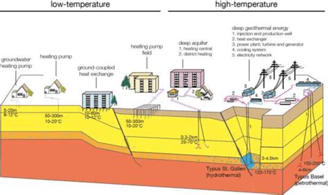 Different Types Of Geothermal Energy Systems Adapted From Hirschberg