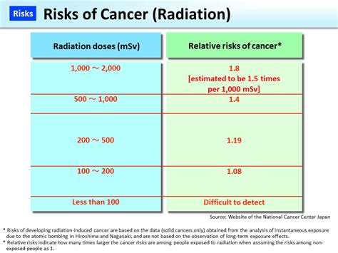 Risks Of Cancer Radiation Moe