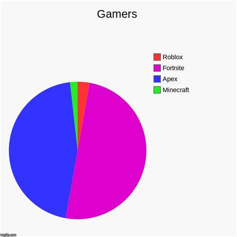 Minecraft Vs Roblox Popularity Graph Domino Crown Roblox