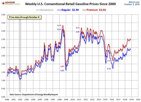 Gasoline Prices Are Rising Again Etf Daily News