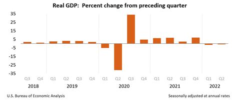 Gross Domestic Product Second Quarter 2022 Advance Estimate Us