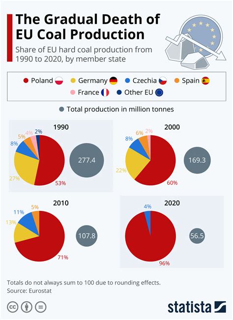 The Gradual Death Of Eu Coal Production Zerohedge