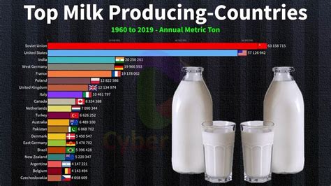 Worlds Top Milk Producing Countries From 1960 To 2019 Updated By