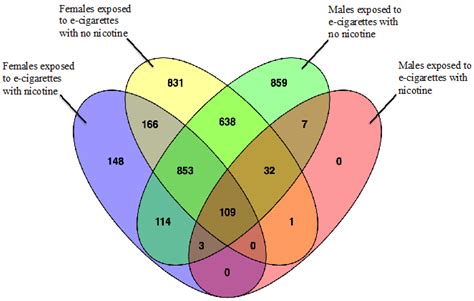 How To Add Intersection Numbers In Venn Diagram From Venn Diagram Maker