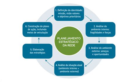 Nesta Etapa Do Planejamento Estratégico Acontece O Momento Onde Verificamos