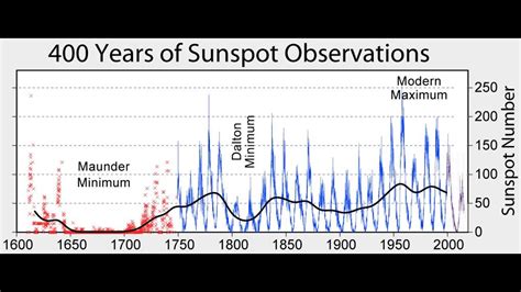 Davids Blog Sunspot Cycle 24 Comes To An End