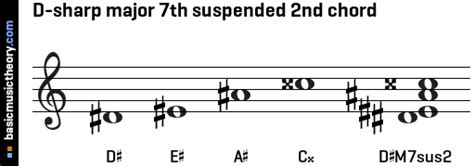 Basicmusictheory D Sharp Major 7th Suspended 2nd Chord