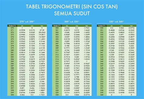 Tabel Trigonometri Lengkap 0 Sampai 360 Artofit Vrogue Co