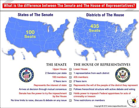 difference between senate and congress and house of representatives house poster