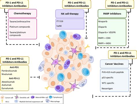 Frontiers Immune Checkpoint Inhibitors In Triple Negative Breast