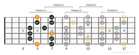 3 Easy Ways To Play Pentatonic Scales Up And Down The Neck