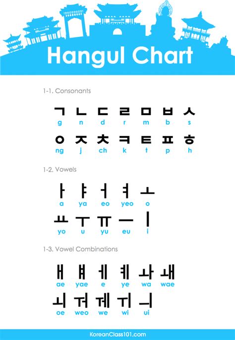 How To Learn Hangul Alphabet Hangul Buchstaben Und Aussprachefuhrer