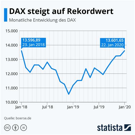 Infografik Dax Steigt Auf Rekordwert Statista