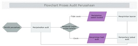 Penggunaan Flowchart Untuk Audit Aplikasi Penting It Treeflowchart Images